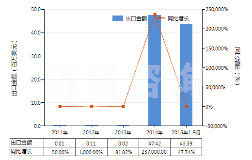 2011-2015年9月中國白檸檬油(酸橙油)(包括浸膏及凈油)(HS33011910)出口總額及增速統(tǒng)計